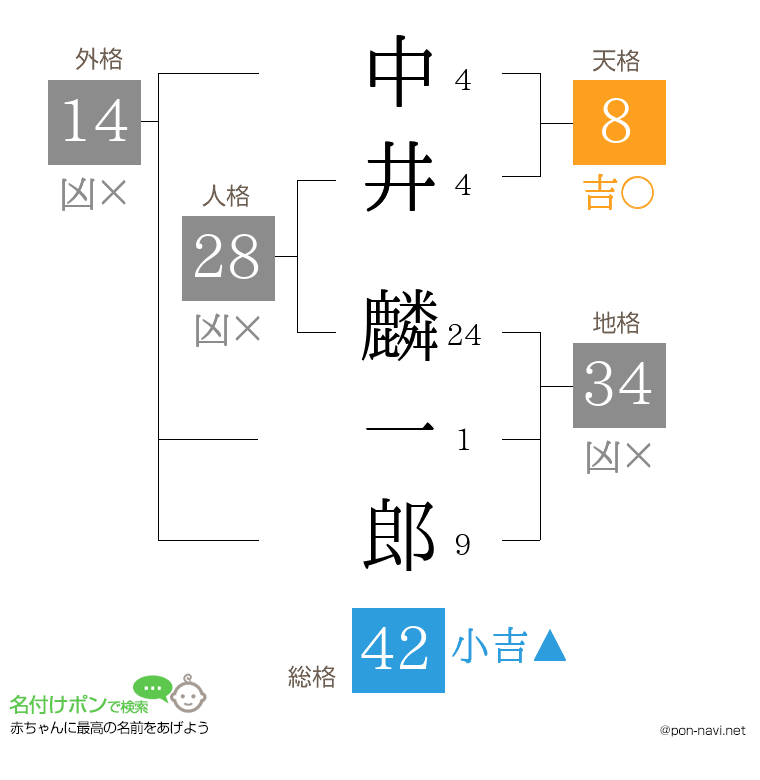 中井 麟一郎さんの姓名判断結果
