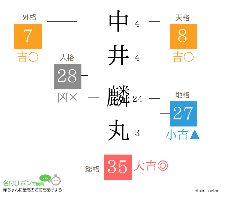 中井 麟丸さんの姓名判断結果