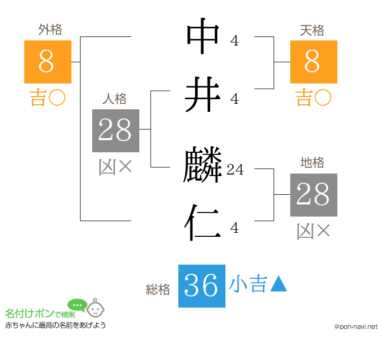 中井 麟仁さんの姓名判断結果