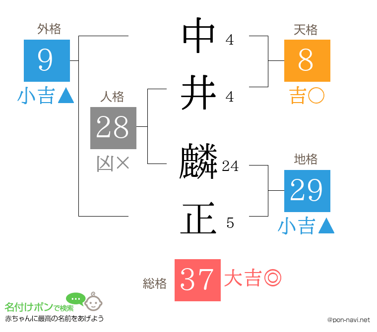 中井 麟正さんの姓名判断結果