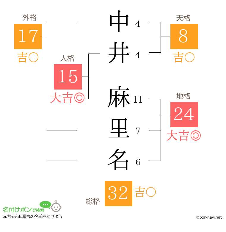中井 麻里名さんの姓名判断結果