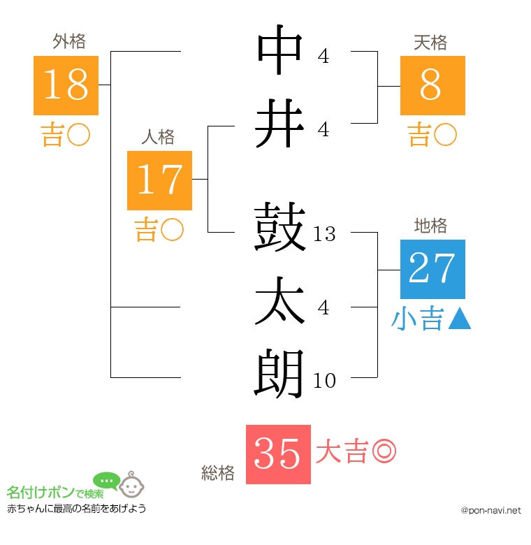 中井 鼓太朗さんの姓名判断結果