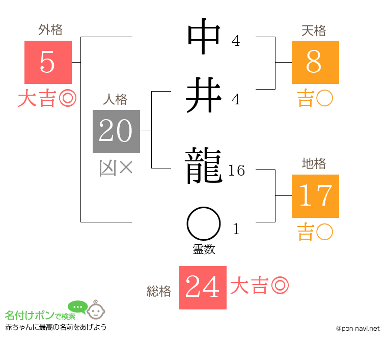 中井 龍さんの姓名判断結果