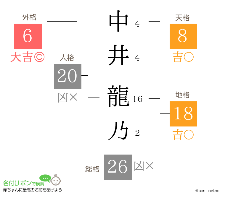 中井 龍乃さんの姓名判断結果