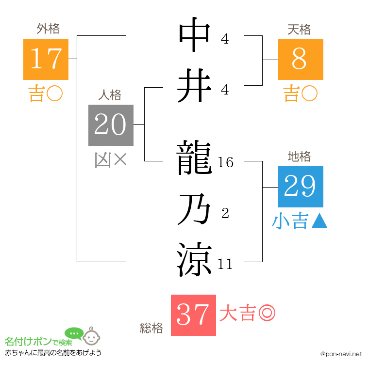 中井 龍乃涼さんの姓名判断結果