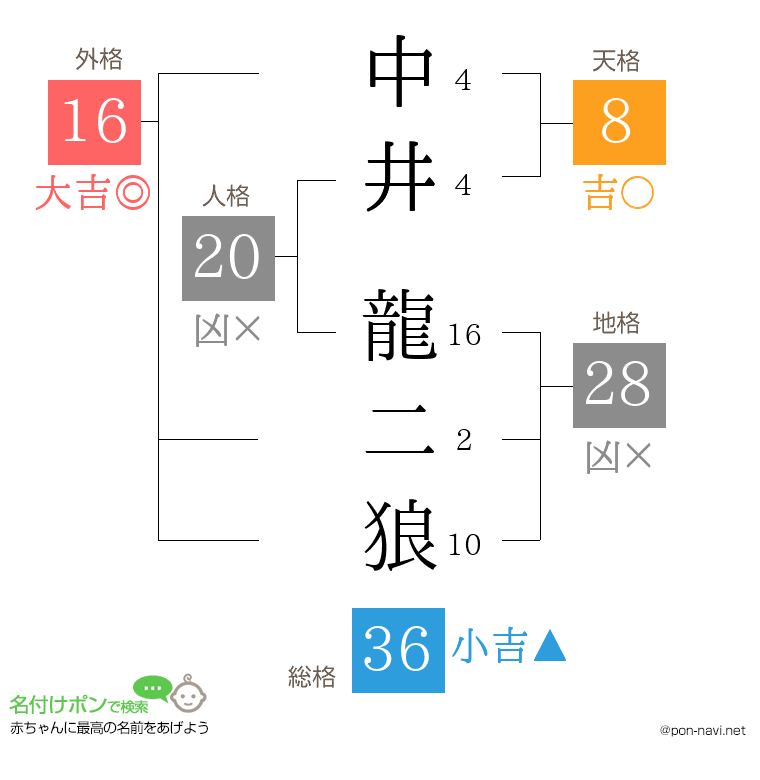 中井 龍二狼さんの姓名判断結果