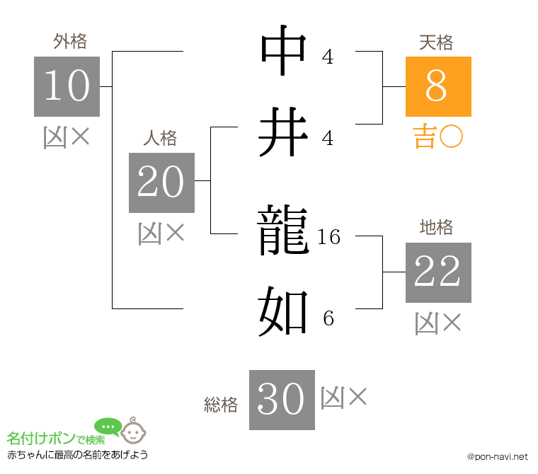 中井 龍如さんの姓名判断結果