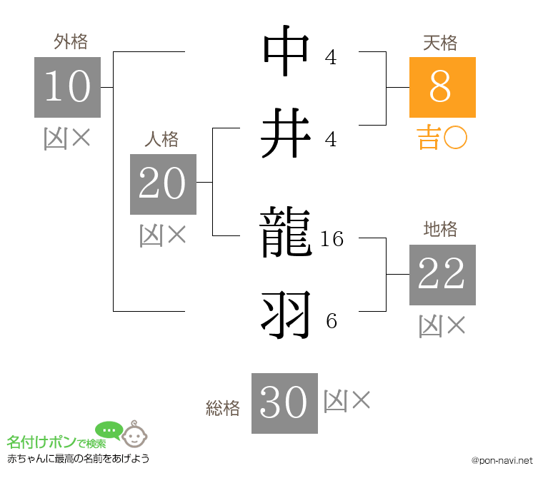 中井 龍羽さんの姓名判断結果