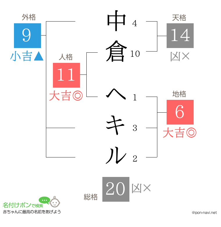 中倉 ヘキルさんの姓名判断結果