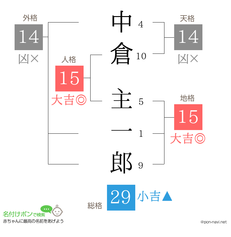 中倉 主一郎さんの姓名判断結果