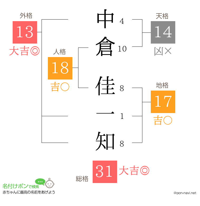 中倉 佳一知さんの姓名判断結果