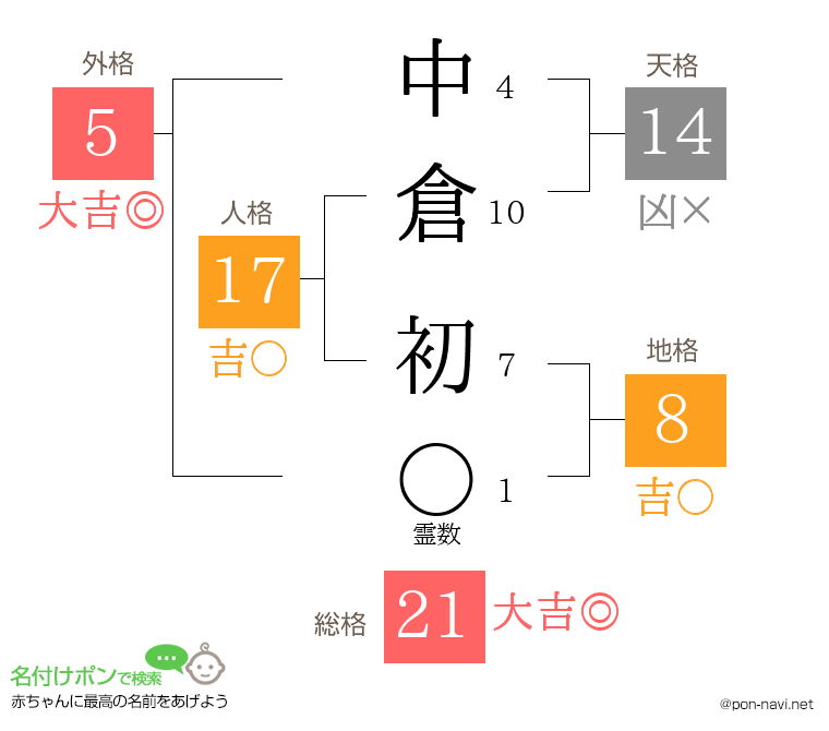 中倉 初さんの姓名判断結果