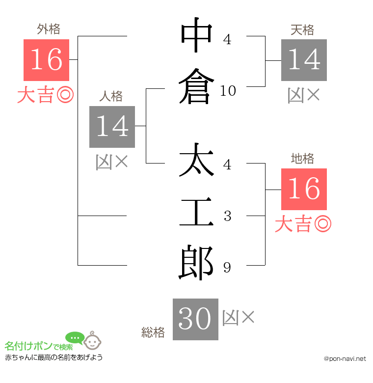 中倉 太工郎さんの姓名判断結果