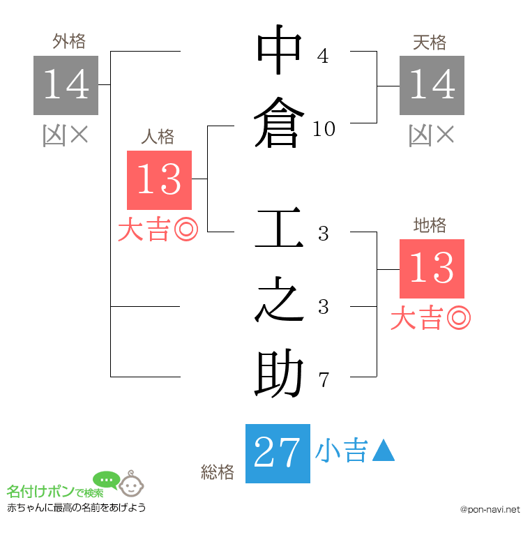 中倉 工之助さんの姓名判断結果