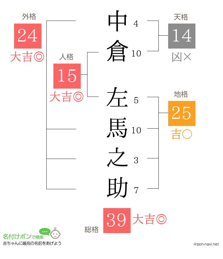 中倉 左馬之助さんの姓名判断結果