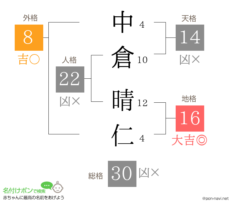 中倉 晴仁さんの姓名判断結果
