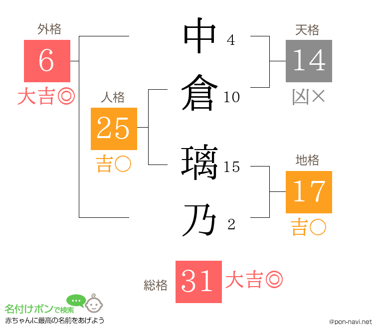 中倉 璃乃さんの姓名判断結果