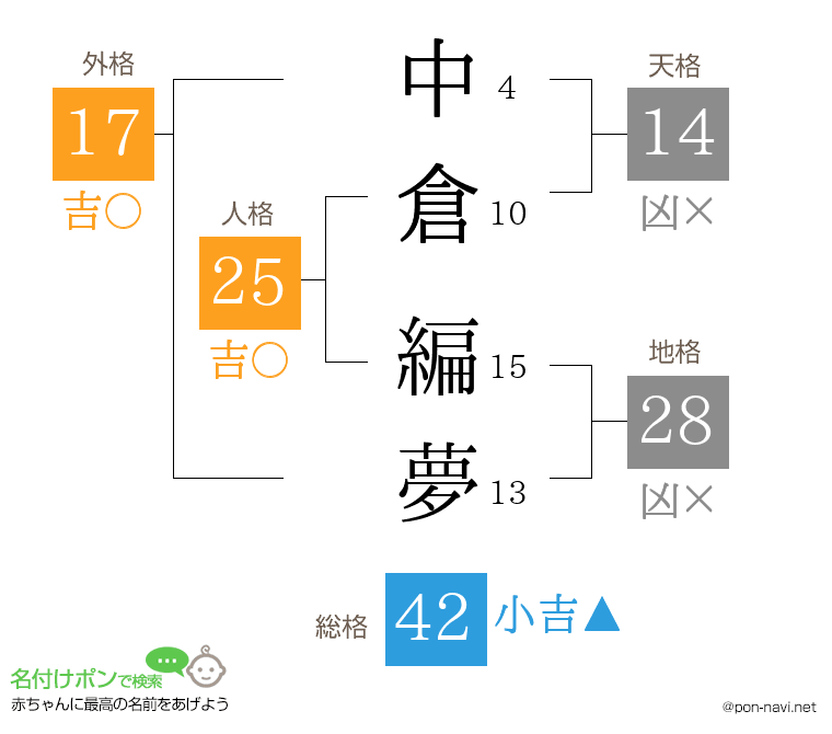 中倉 編夢さんの姓名判断結果