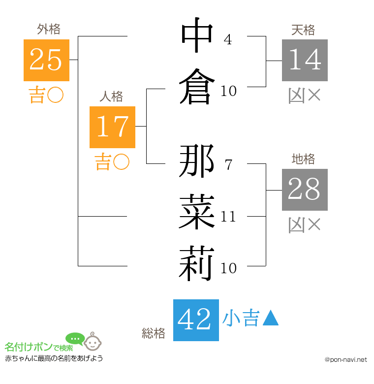 中倉 那菜莉さんの姓名判断結果