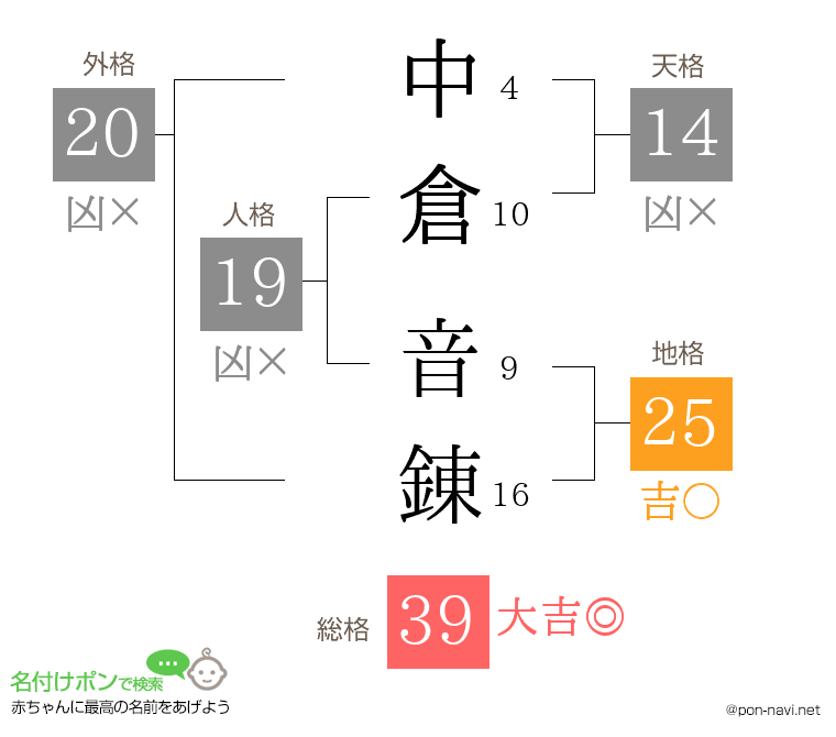 中倉 音錬さんの姓名判断結果