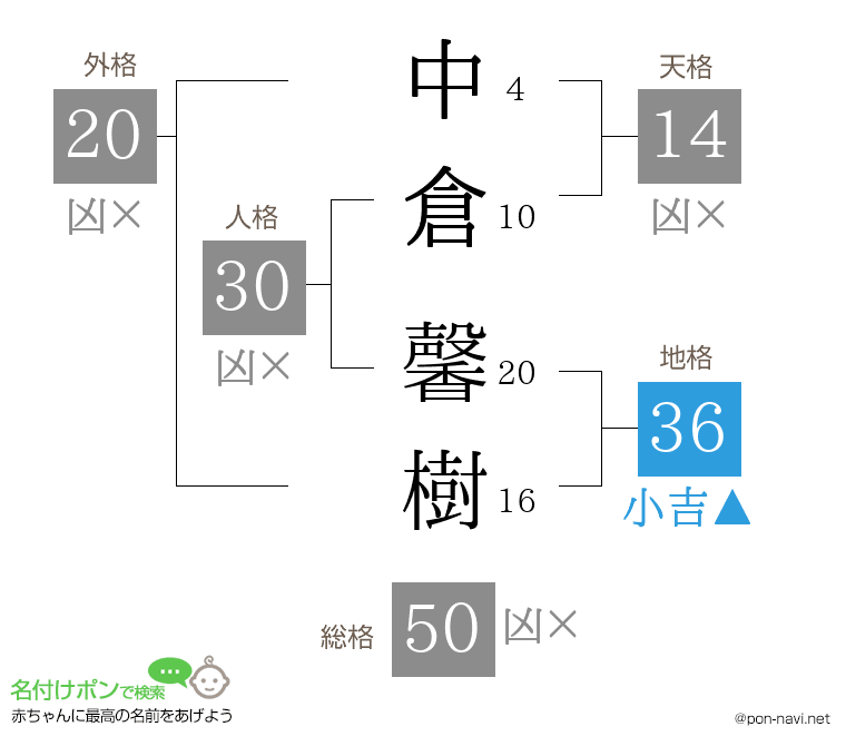 中倉 馨樹さんの姓名判断結果