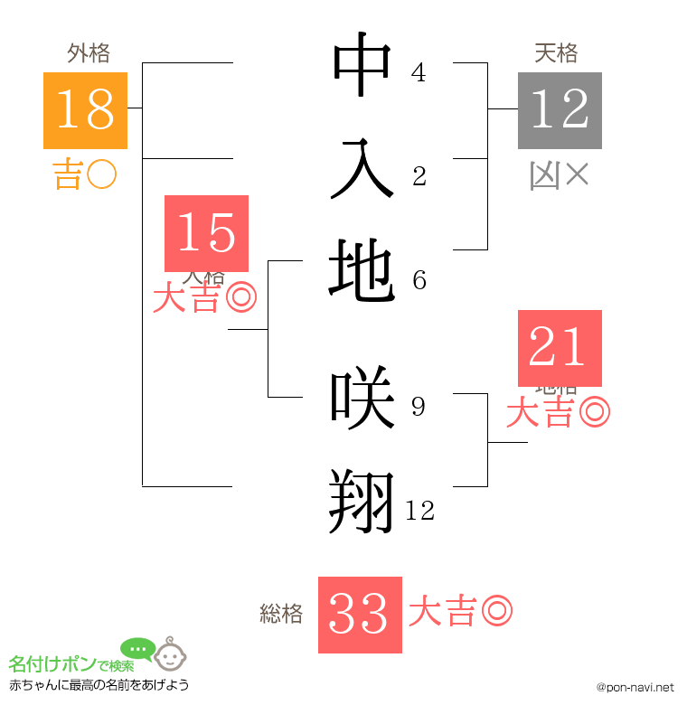 中入地 咲翔さんの姓名判断結果