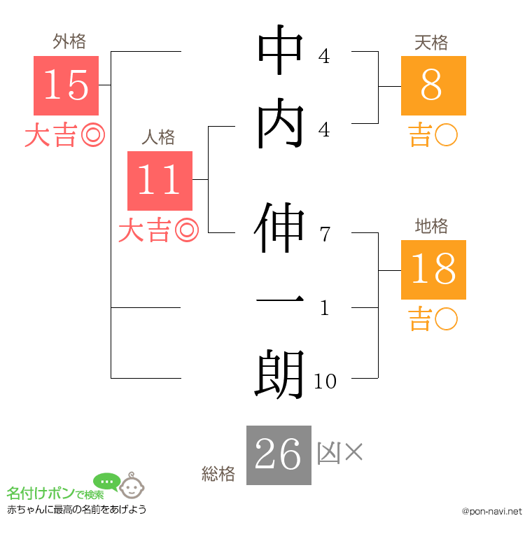 中内 伸一朗さんの姓名判断結果