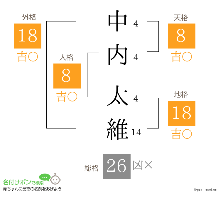 中内 太維さんの姓名判断結果