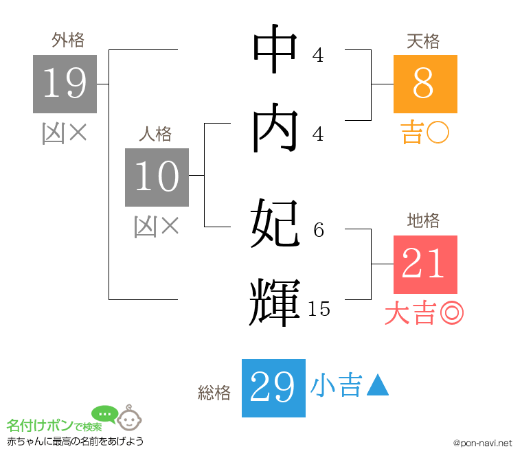 中内 妃輝さんの姓名判断結果