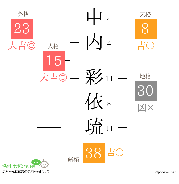 中内 彩依琉さんの姓名判断結果