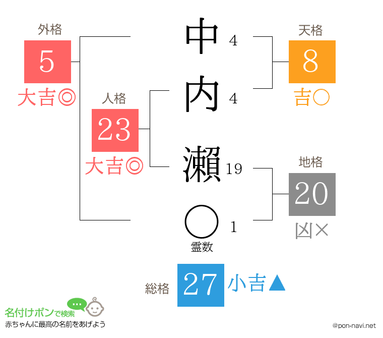 中内 瀨さんの姓名判断結果