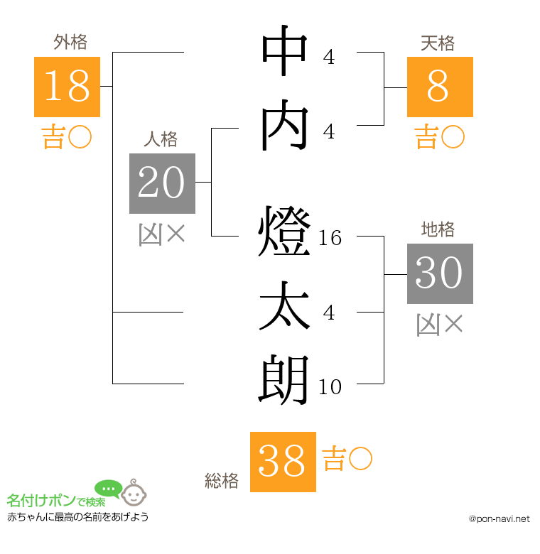 中内 燈太朗さんの姓名判断結果