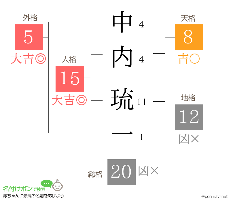 中内 琉一さんの姓名判断結果