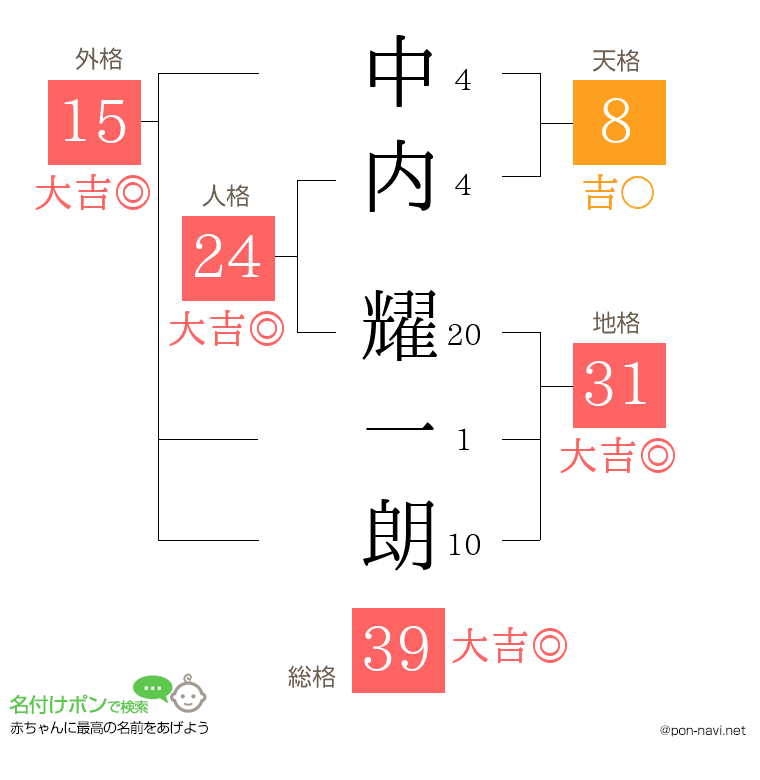 中内 耀一朗さんの姓名判断結果