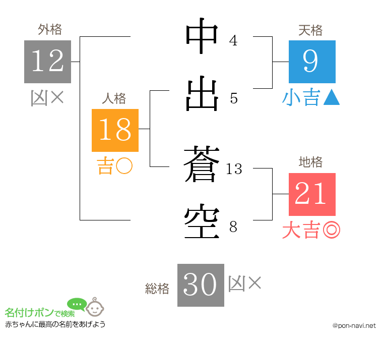 中出 蒼空さんの姓名判断結果