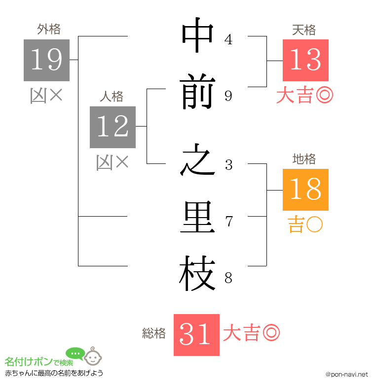 中前 之里枝さんの姓名判断結果
