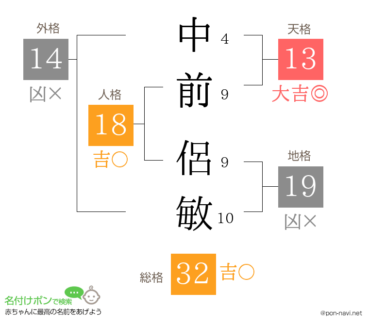 中前 侶敏さんの姓名判断結果