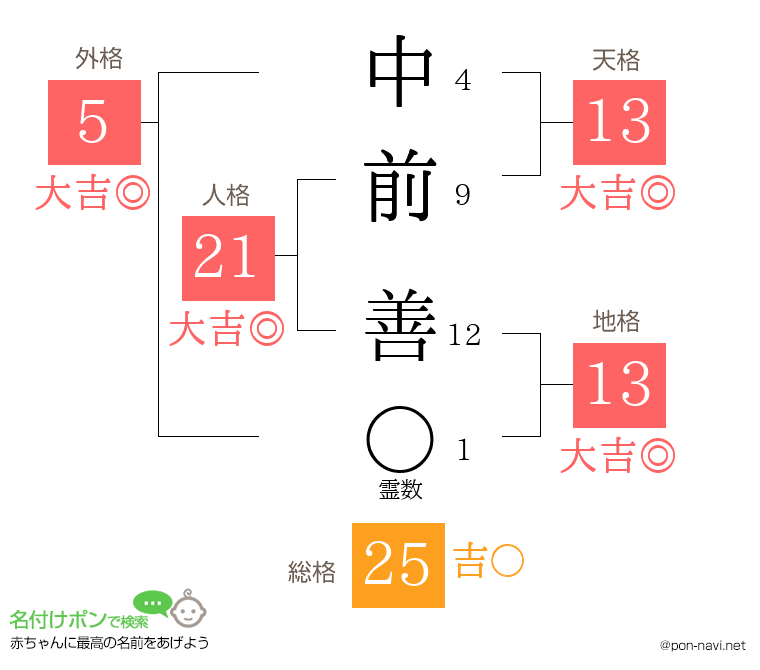 中前 善さんの姓名判断結果