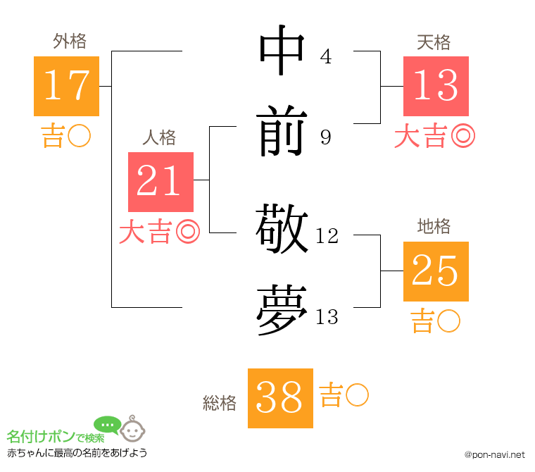 中前 敬夢さんの姓名判断結果