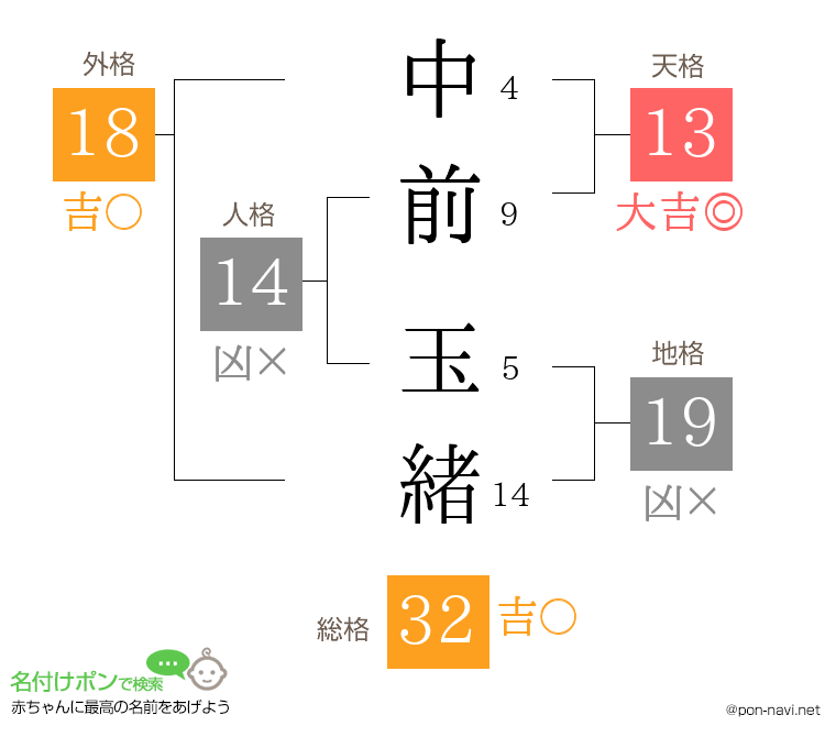 中前 玉緒さんの姓名判断結果