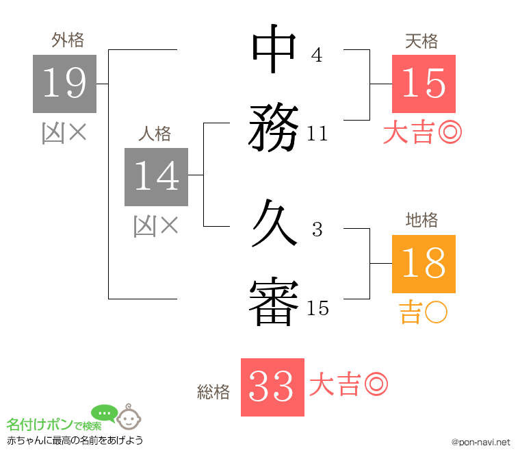 中務 久審さんの姓名判断結果