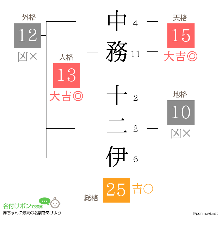 中務 十二伊さんの姓名判断結果