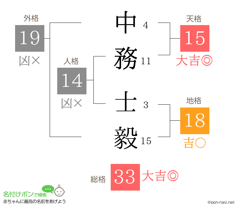 中務 士毅さんの姓名判断結果