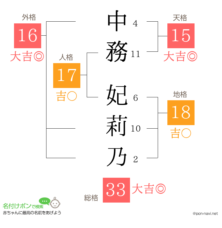 中務 妃莉乃さんの姓名判断結果
