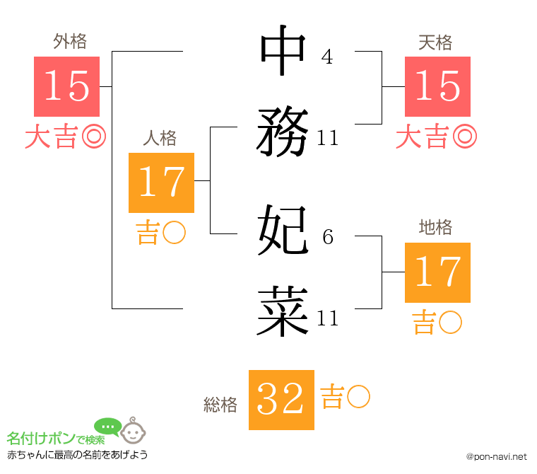 中務 妃菜さんの姓名判断結果