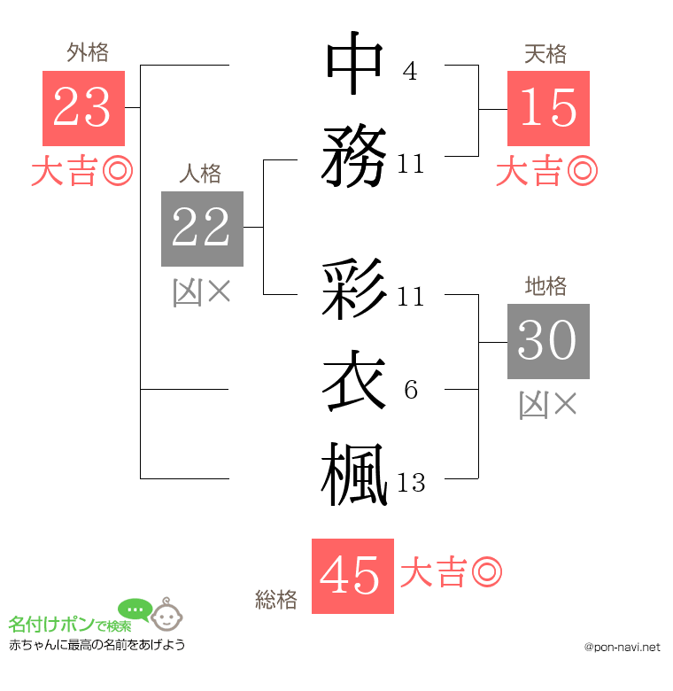 中務 彩衣楓さんの姓名判断結果