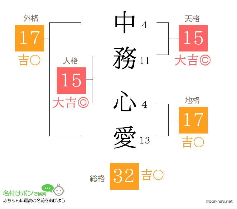 中務 心愛さんの姓名判断結果