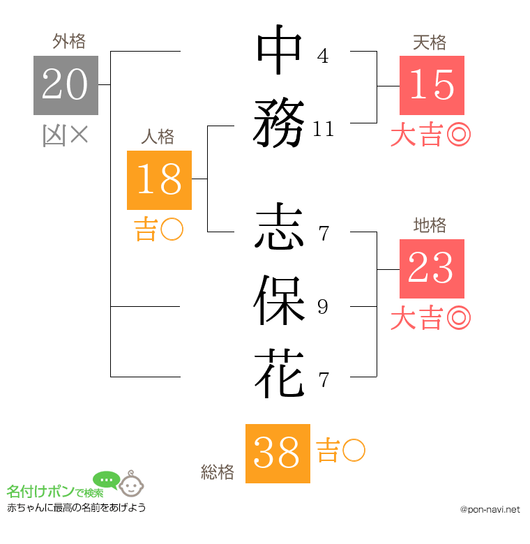中務 志保花さんの姓名判断結果