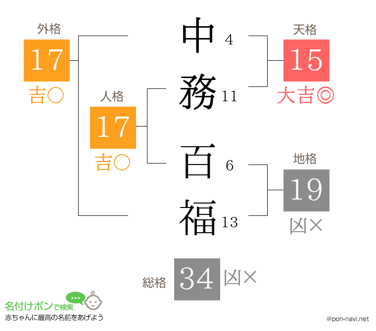 中務 百福さんの姓名判断結果