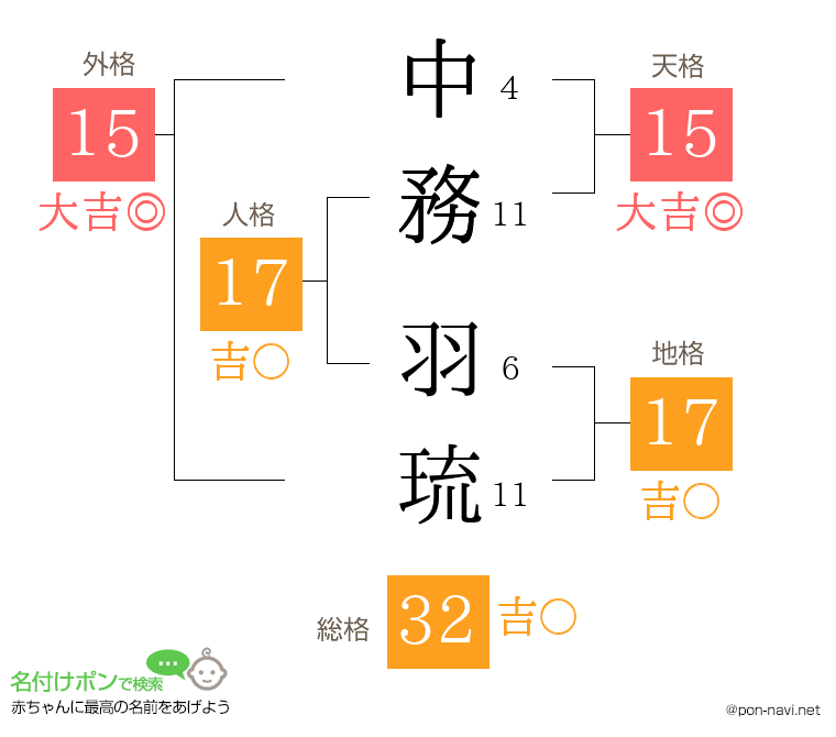 中務 羽琉さんの姓名判断結果